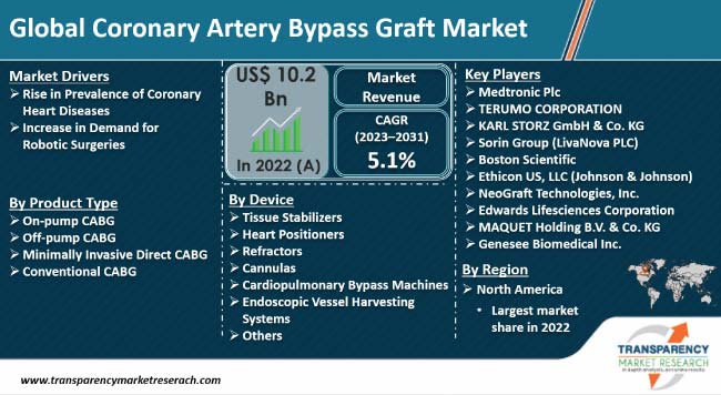 Coronary Artery Bypass Graft Market