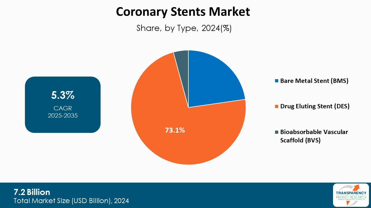 Coronary Stents Market Share By Type 2024