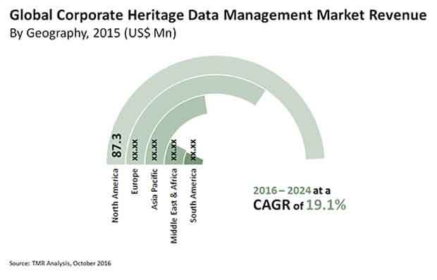 corporate heritage data management market