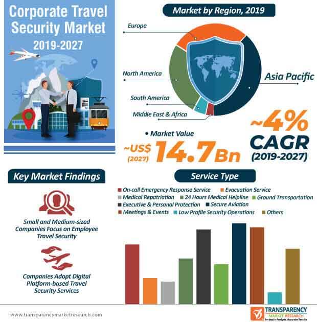 corporate travel security market infographic