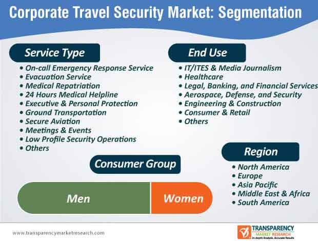 Corporate Travel Security Market Segmentation corporate travel security market segmentation