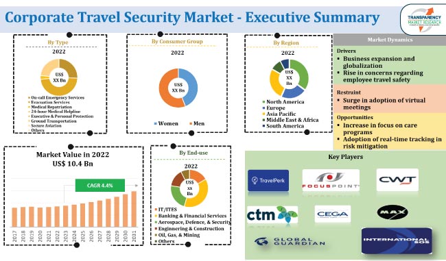 Corporate Travel Security Market