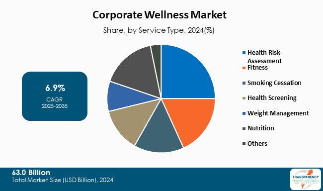 Corporate Wellness Market Share By Service Type