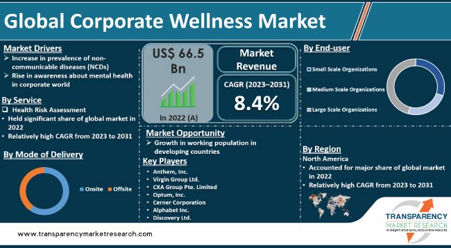 Corporate Wellness Market corporate wellness market