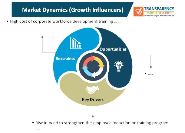 corporate workforce development training market 1