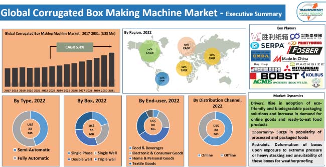 Corrugated Box Making Machine Market