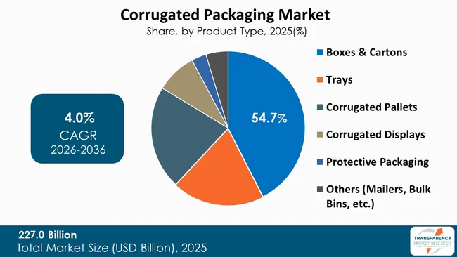 Corrugated Packaging Market By Type Corrugated Packaging Market By Type