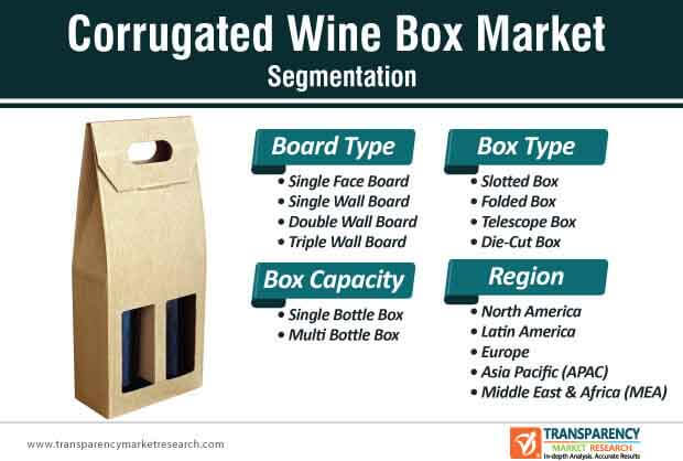 corrugated wine box market segmentation