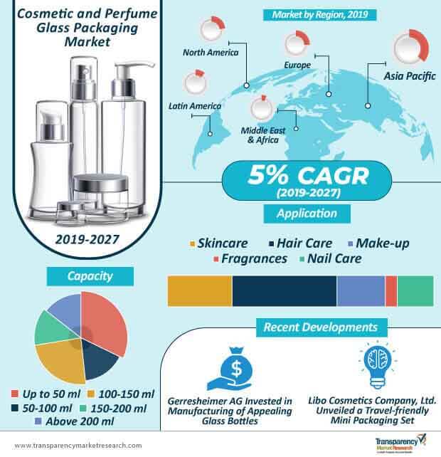 cosmetic and perfume flass packaging market infographic