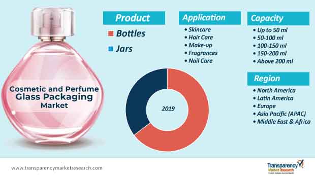 cosmetic and perfume flass packaging market segmentation