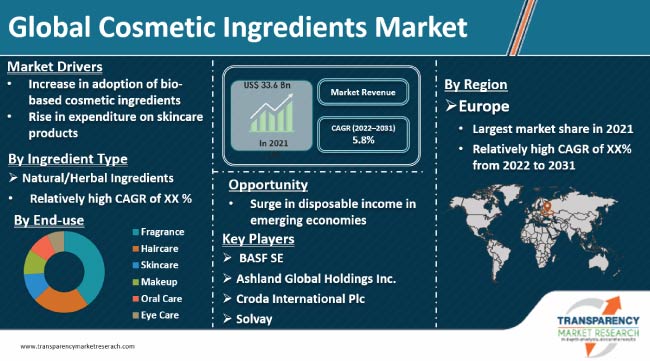 Cosmetic Ingredients Market cosmetic ingredients market