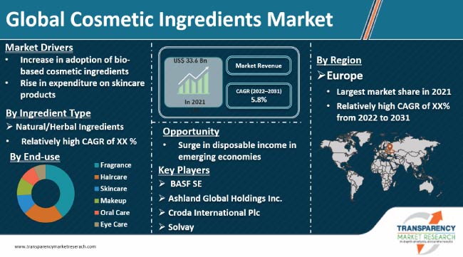 https://www.transparencymarketresearch.com/images/cosmetic-ingredients-market.jpg