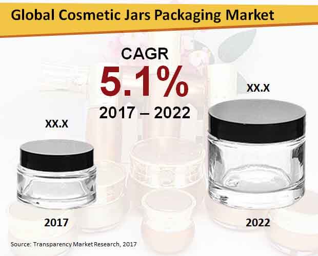 Cosmetic Jars Packaging Market