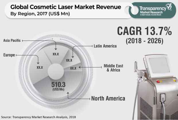 Cosmetic Laser Market cosmetic laser market