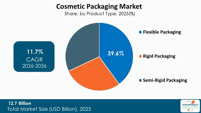 Cosmetic Packaging Market By Type