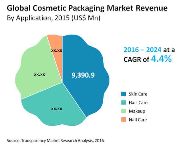 cosmetic packaging market