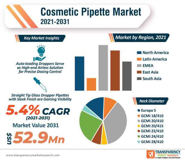 cosmetic pipette market infographic