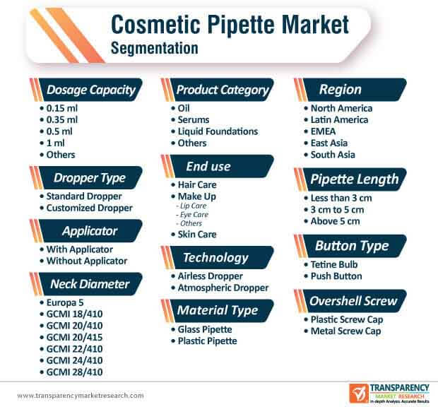 cosmetic pipette market segmentation