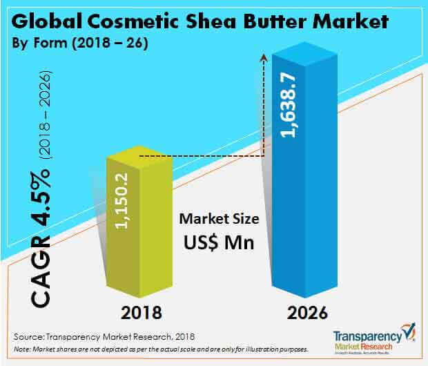 cosmetic shea butter market