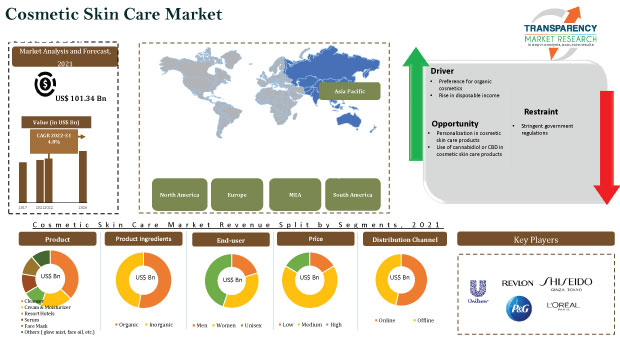 Cosmetic Skin Care Market