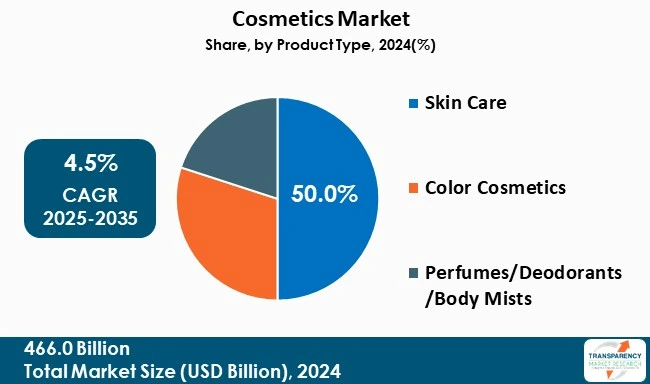 Cosmetics Market By Product Type