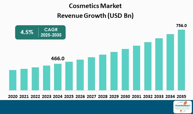 Cosmetics Market By Revanue