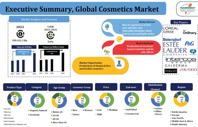 Colour Cosmetic Market to Witness Huge Growth By 2023