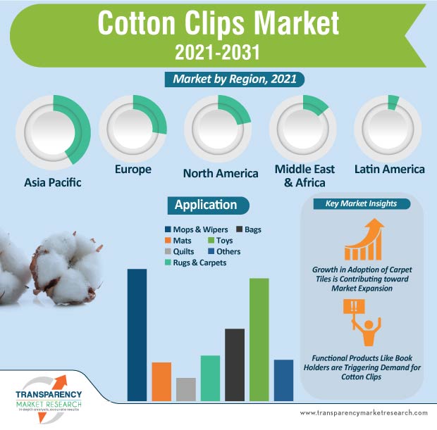 cotton clips market infographic