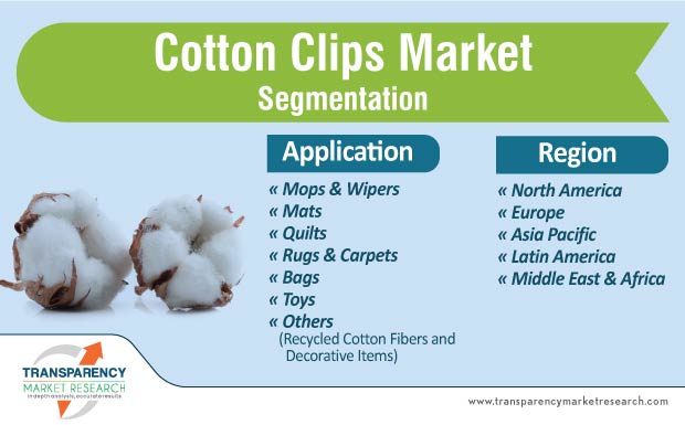 cotton clips market segmentation