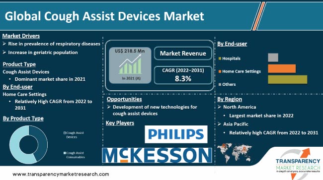 Cough Assist Devices Market