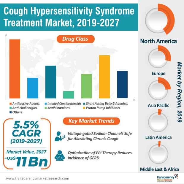 cough hypersensitivity syndrome treatment market infographics