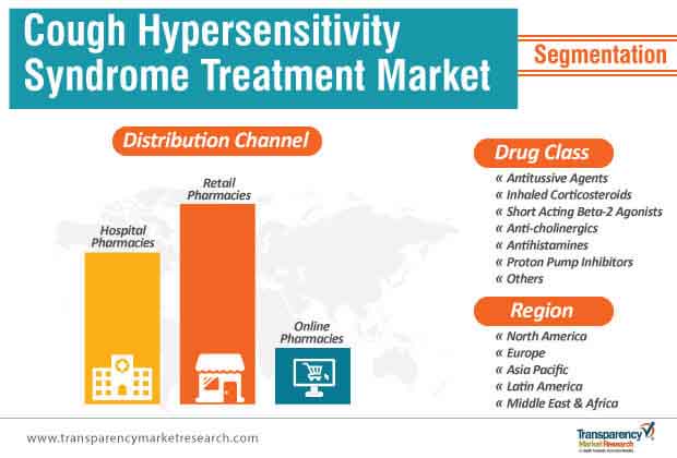 cough hypersensitivity syndrome treatment market segmentation