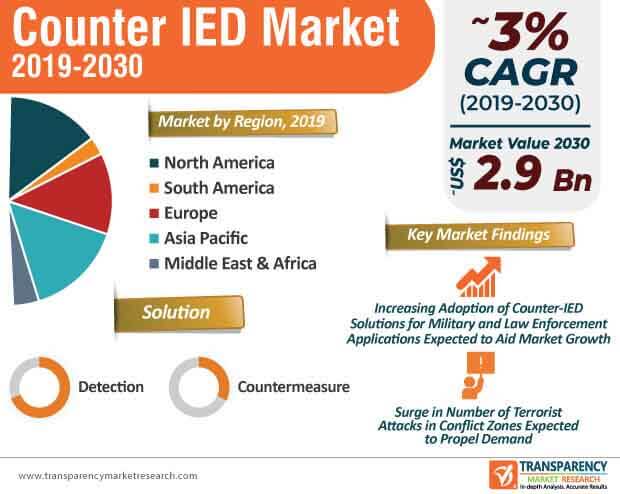 counter ied market infographic