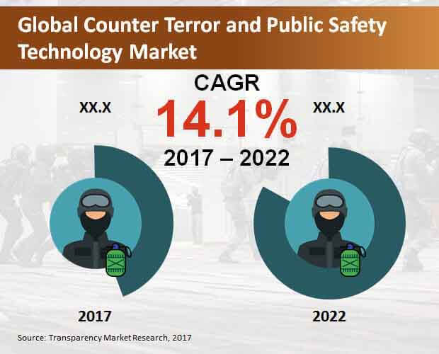 counter terror and public safety technology market