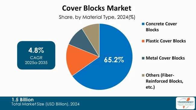 Cover Blocks Market By Type