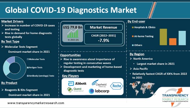 Covid 19 Diagnostics Market