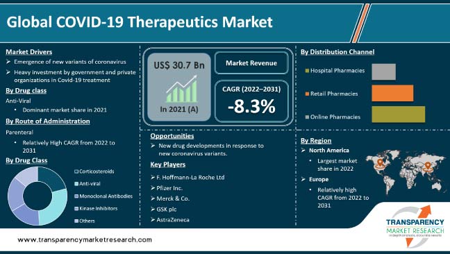 Covid 19 Therapeutics Market