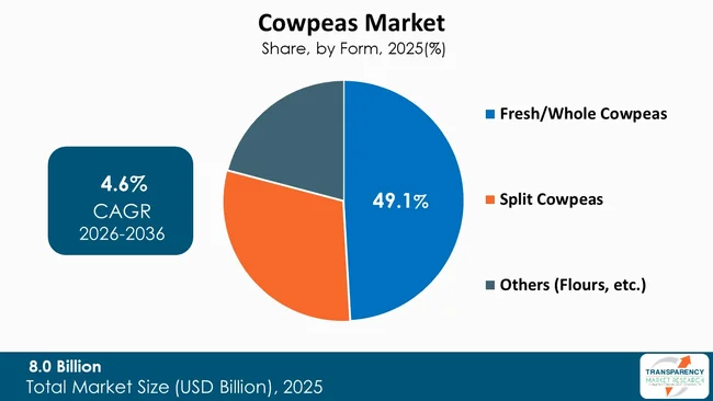 Cowpeas Market By Type