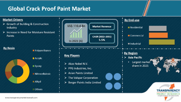 Crack Proof Paint Market