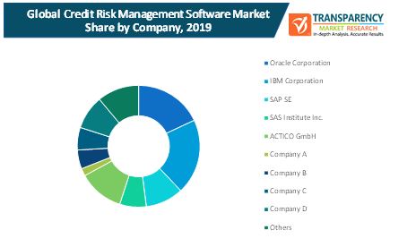 credit risk management software market 2