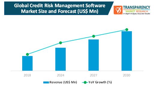 credit risk management software market