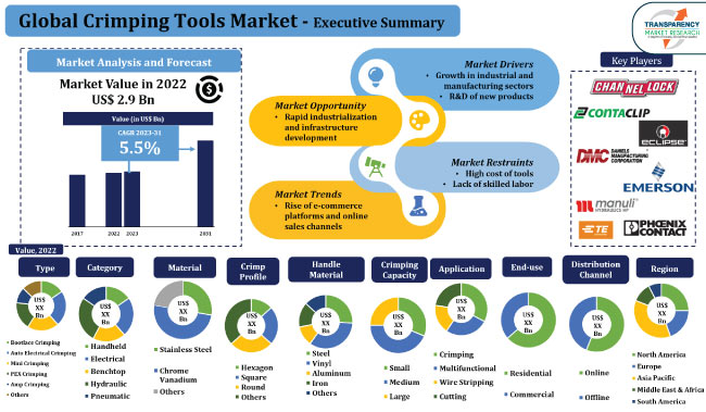 Crimping Tools Market