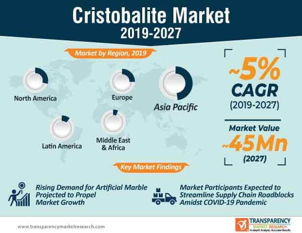 Cristobalite Market Infographic cristobalite market infographic