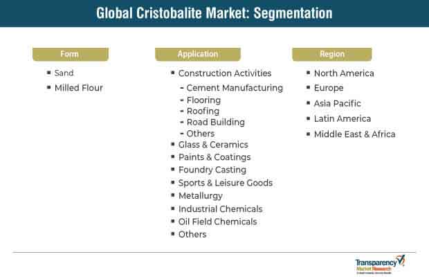 Cristobalite Market Segmentation cristobalite market segmentation