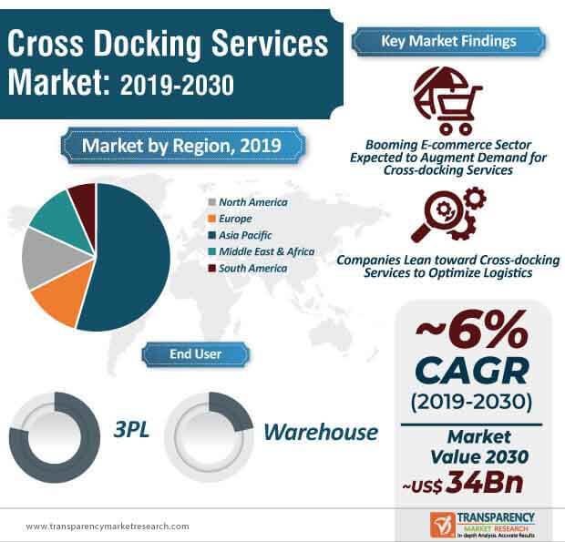 cross docking services market infographic