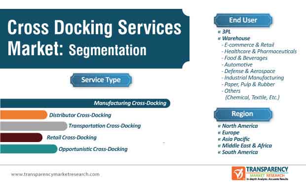 cross docking services market segmentation