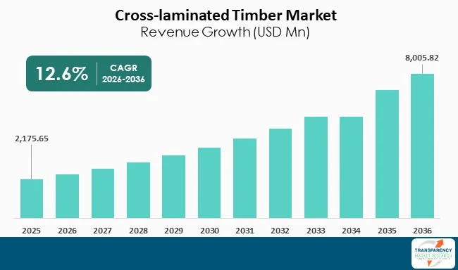 Cross Laminated Timber Market By Revenue Cross Laminated Timber Market By Revenue