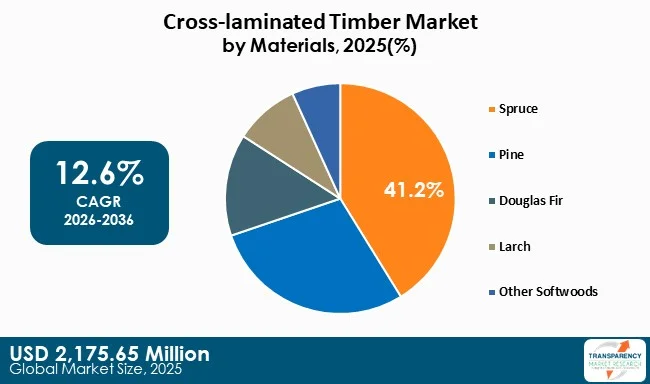 Cross Laminated Timber Market By Type Cross Laminated Timber Market By Type