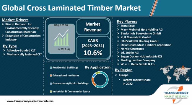 Cross Laminated Timber Market