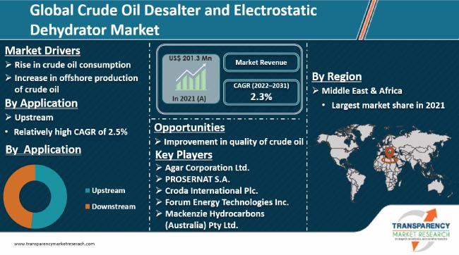 Crude Oil Desalter And Electrostatic Dehydrator Market